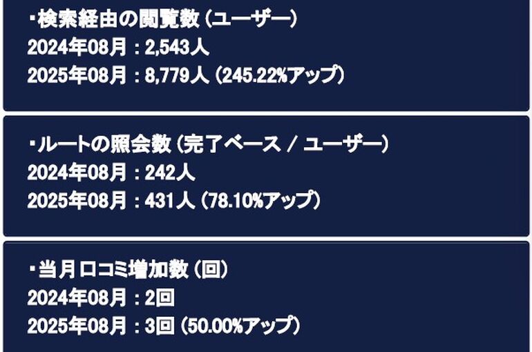    M E O 対策で新規集客対策と認知度向上   