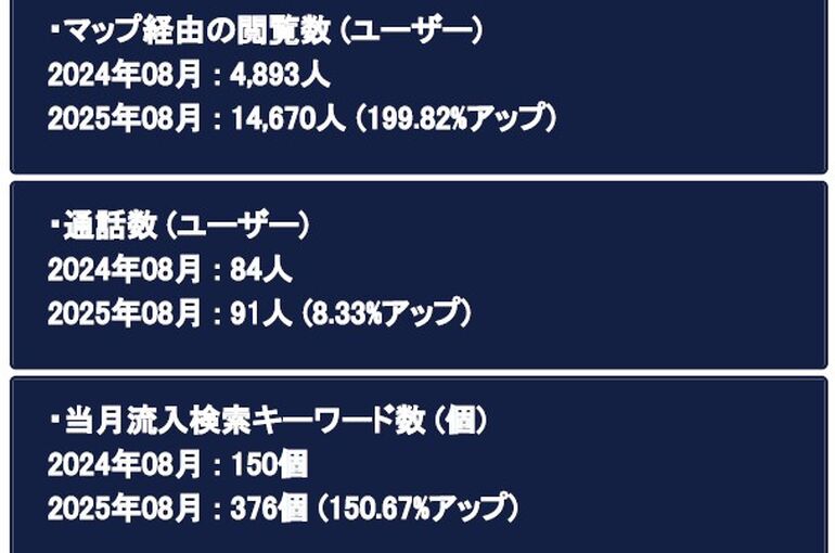    M E O 対策で新規集客対策と認知度向上   