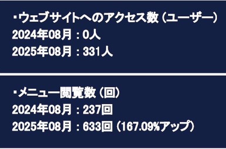    M E O 対策で新規集客対策と認知度向上   